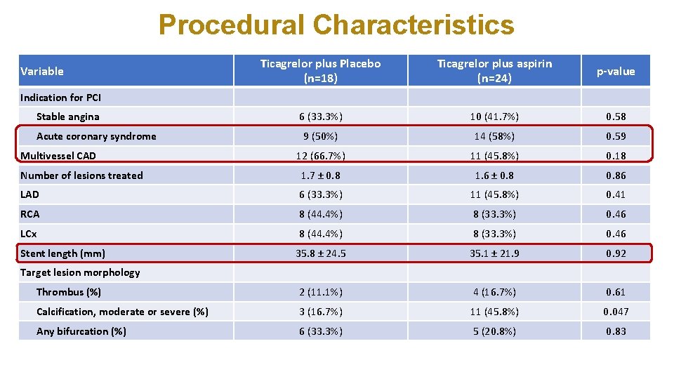 Procedural Characteristics Variable Ticagrelor plus Placebo (n=18) Ticagrelor plus aspirin (n=24) Indication for PCI