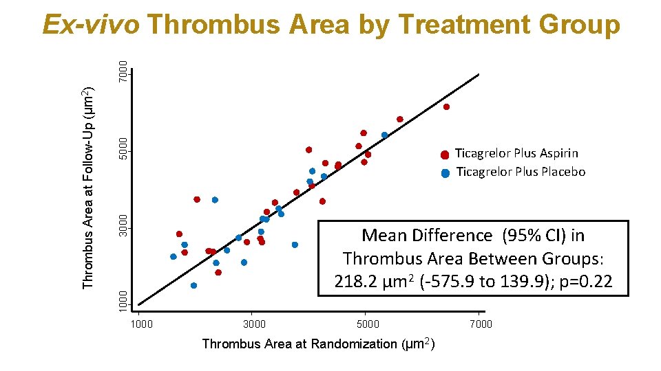 5000 3000 Ticagrelor Plus Aspirin Ticagrelor Plus Placebo Mean Difference (95% CI) in Thrombus