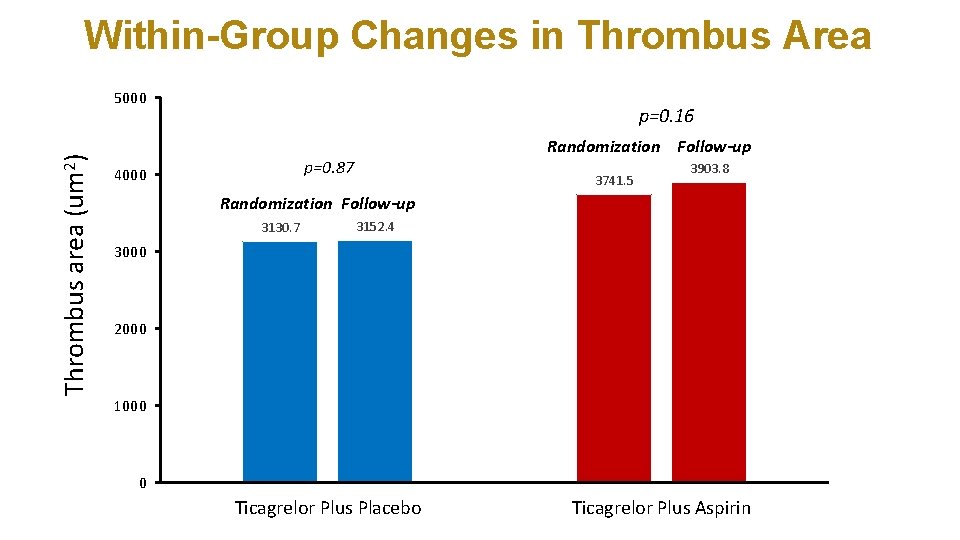 Within-Group Changes in Thrombus Area Thrombus area (um 2) 5000 p=0. 16 Randomization Follow-up