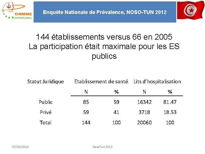 Enquête Nationale de Prévalence, NOSO-TUN 2012 144 établissements versus 66 en 2005 La participation