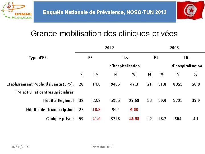 Enquête Nationale de Prévalence, NOSO-TUN 2012 Grande mobilisation des cliniques privées 2012 Type d’ES