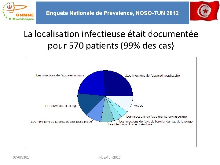 Enquête Nationale de Prévalence, NOSO-TUN 2012 La localisation infectieuse était documentée pour 570 patients