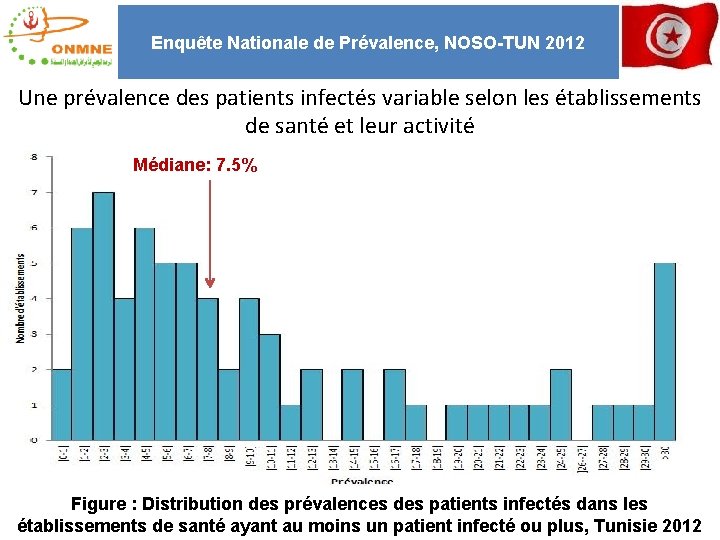 Enquête Nationale de Prévalence, NOSO-TUN 2012 Une prévalence des patients infectés variable selon les