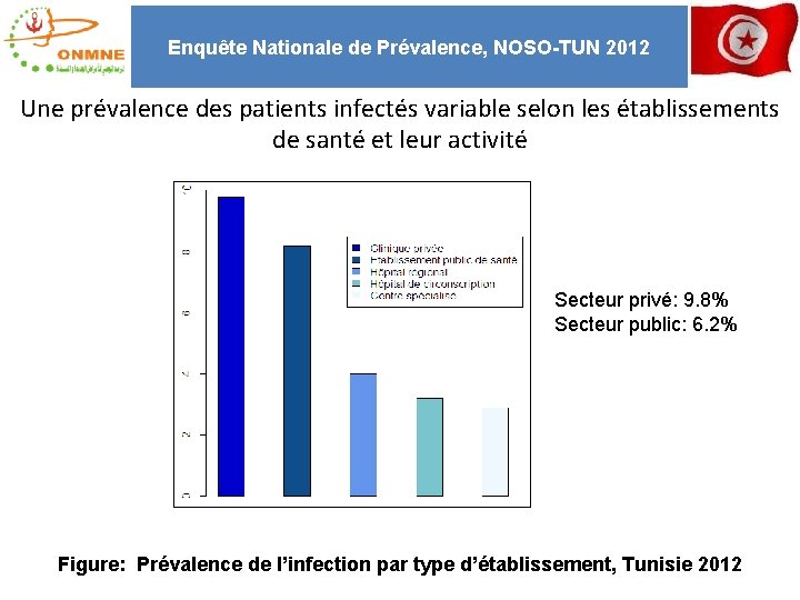 Enquête Nationale de Prévalence, NOSO-TUN 2012 Une prévalence des patients infectés variable selon les