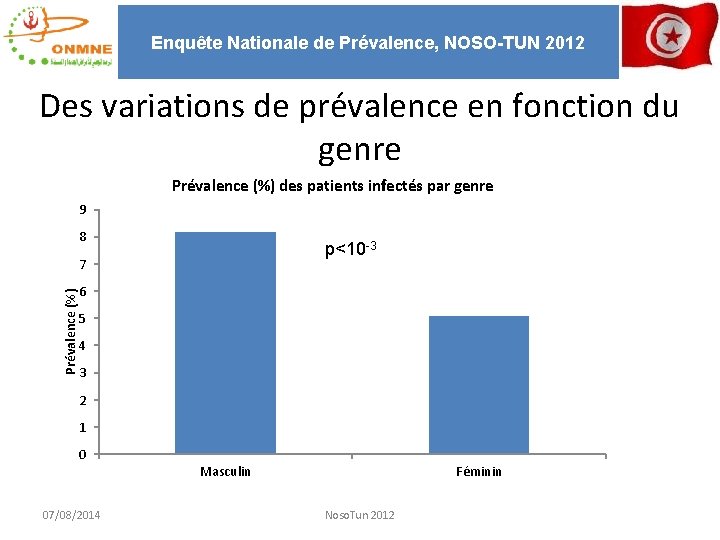 Enquête Nationale de Prévalence, NOSO-TUN 2012 Des variations de prévalence en fonction du genre