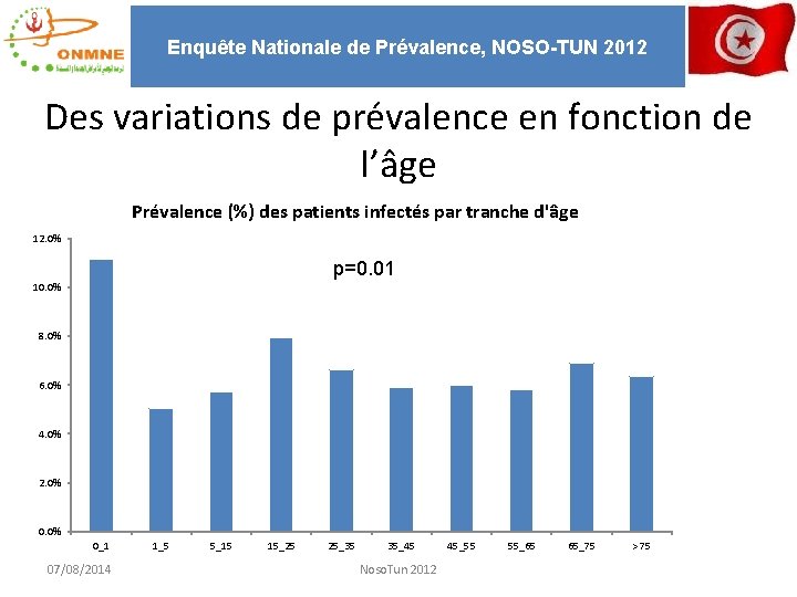 Enquête Nationale de Prévalence, NOSO-TUN 2012 Des variations de prévalence en fonction de l’âge