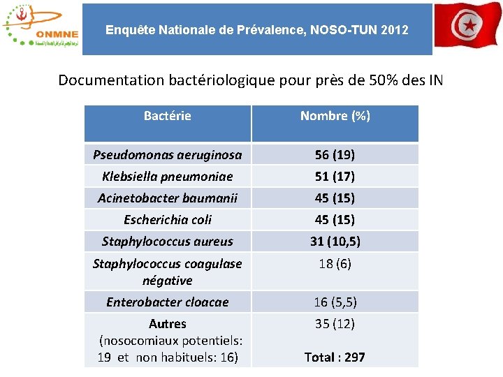 Enquête Nationale de Prévalence, NOSO-TUN 2012 Documentation bactériologique pour près de 50% des IN