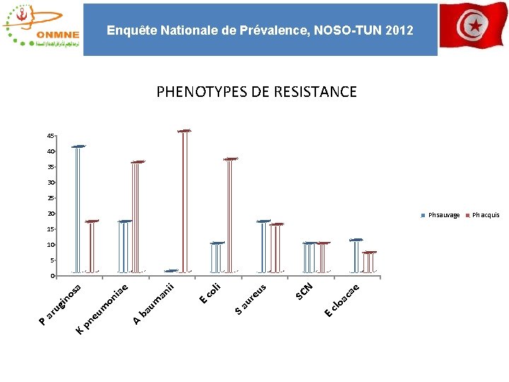 Enquête Nationale de Prévalence, NOSO-TUN 2012 PHENOTYPES DE RESISTANCE 45 40 35 30 25