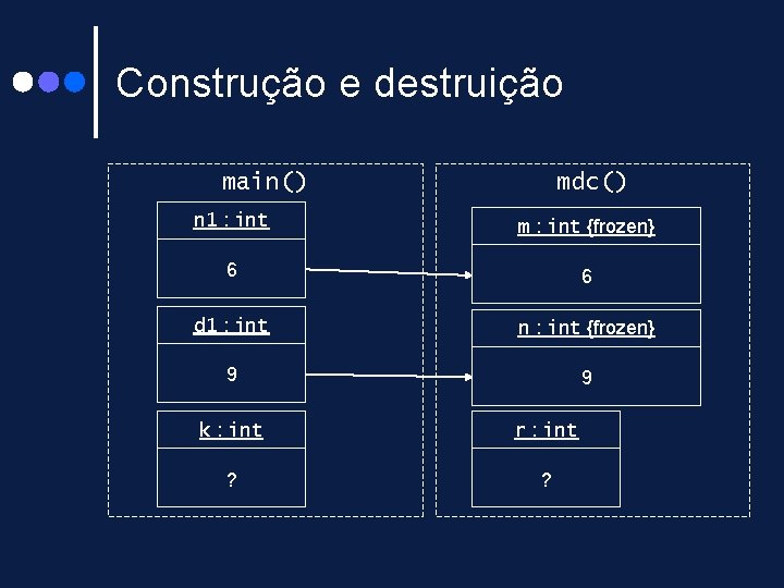 Construção e destruição main() mdc() n 1 : int m : int {frozen} 6 Construção e destruição main() mdc() n 1 : int m : int {frozen} 6