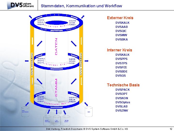 Stammdaten, Kommunikation und Workflow Externer Kreis DVSKALK DVSAAB DVSQIC DVSMW DVSBKA Interner Kreis DVSKALK