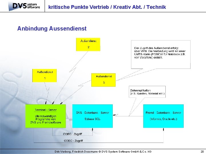 kritische Punkte Vertrieb / Kreativ Abt. / Technik Anbindung Aussendienst Dirk Verborg, Friedrich Dossmann