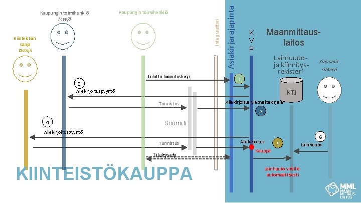 Kiinteistön saaja Ostaja Lukittu luovutuskirja 2 Allekirjoituspyyntö Asiakirjarajapinta Kaupungin toimihenkilö Integraattori Kaupungin toimihenkilö Myyjä