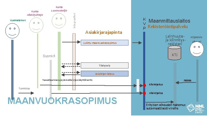 Kunta Luonnostelija Vuokralainen Integraattori Kunta Allekirjoittaja Asiakirjarajapinta K V P Maanmittauslaitos Rekisteröintipalvelu Lainhuutoja kiinnitysrekisteri