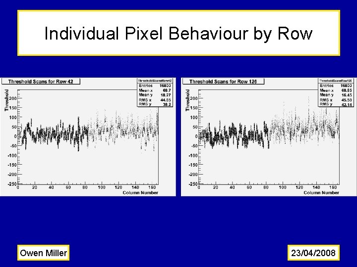 Individual Pixel Behaviour by Row Owen Miller 23/04/2008 