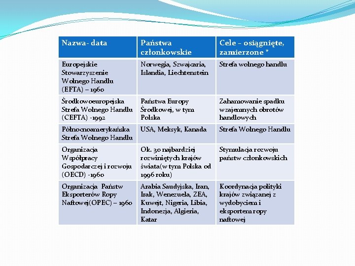 Nazwa- data Państwa członkowskie Cele – osiągnięte, zamierzone * Europejskie Stowarzyszenie Wolnego Handlu (EFTA)