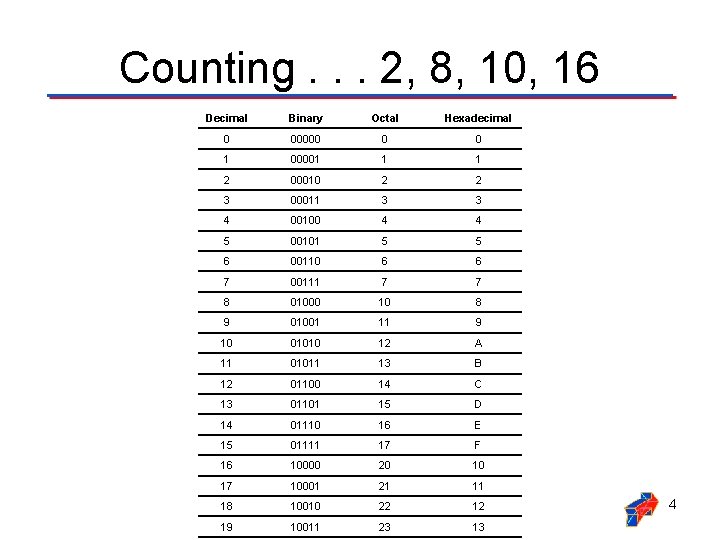 Counting. . . 2, 8, 10, 16 Decimal Binary Octal Hexadecimal 0 00000 0