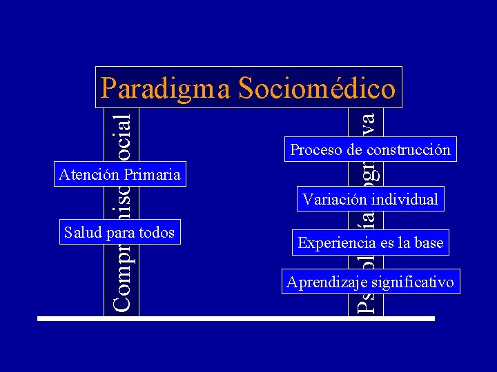 Atención Primaria Salud para todos Psicología cognitiva Compromiso social Paradigma Sociomédico Proceso de construcción