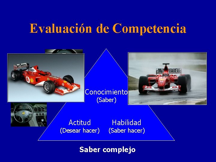 Evaluación de Competencia Conocimiento (Saber) Actitud (Desear hacer) Habilidad (Saber hacer) Saber complejo 