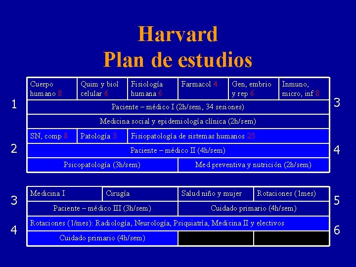 Harvard Plan de estudios 1 Cuerpo humano 8 Quim y biol celular 6 Fisiología