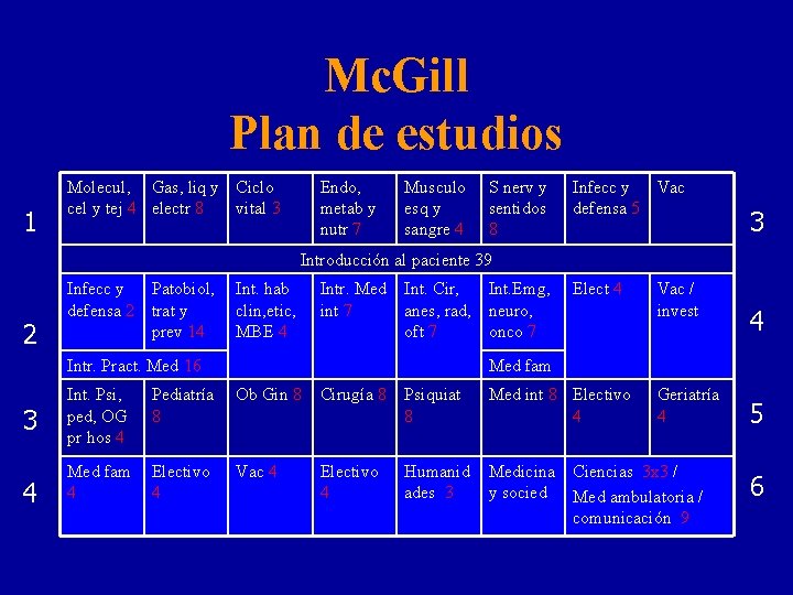 Mc. Gill Plan de estudios 1 Molecul, Gas, liq y Ciclo cel y tej