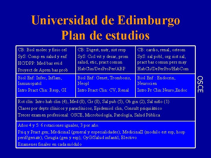 Universidad de Edimburgo Plan de estudios CB: Digest, nutr, sist resp Sy. S: Cicl