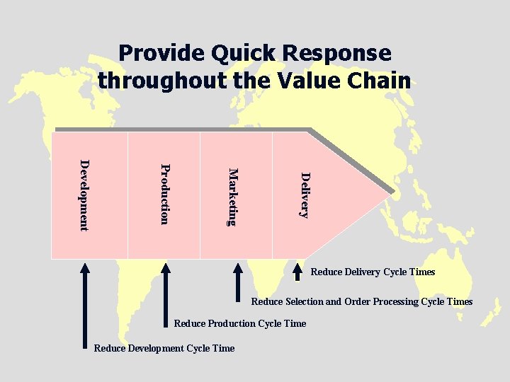 Provide Quick Response throughout the Value Chain Delivery Marketing Production Development Reduce Delivery Cycle