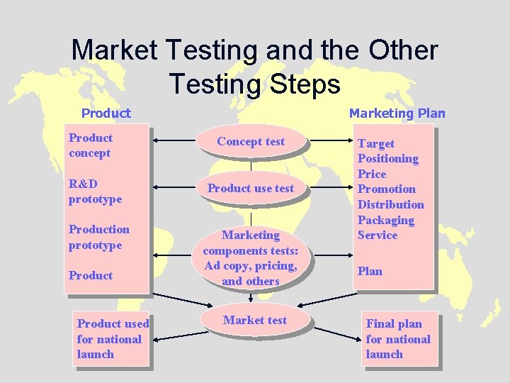 Market Testing and the Other Testing Steps Product concept R&D prototype Production prototype Product