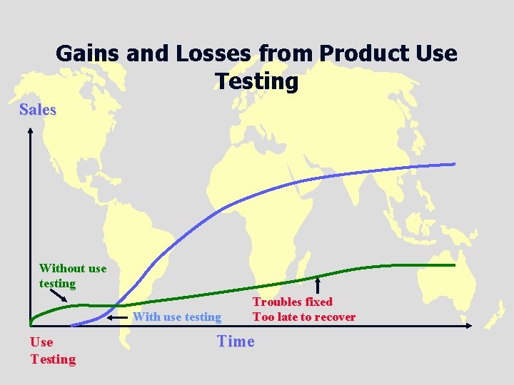 Gains and Losses from Product Use Testing Sales Without use testing With use testing