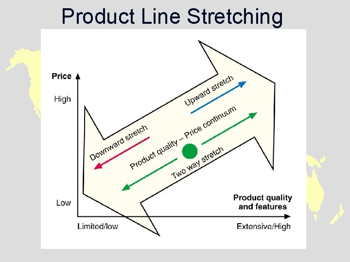 Product Line Stretching 