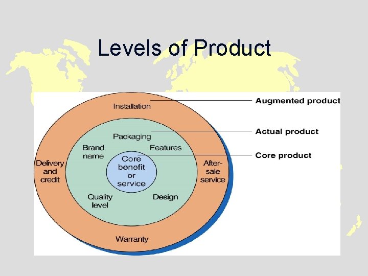 Levels of Product 