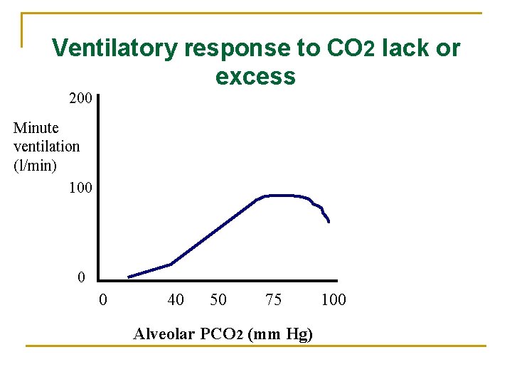 Ventilatory response to CO 2 lack or excess 200 Minute ventilation (l/min) 100 0
