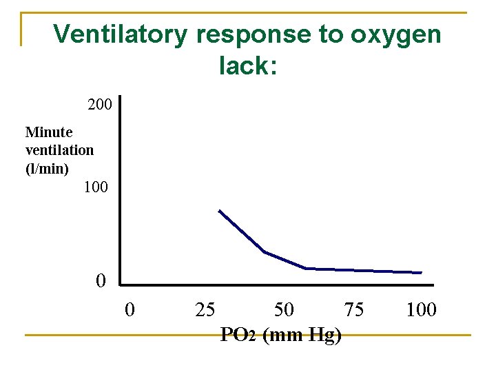 Ventilatory response to oxygen lack: 200 Minute ventilation (l/min) 100 0 0 25 50