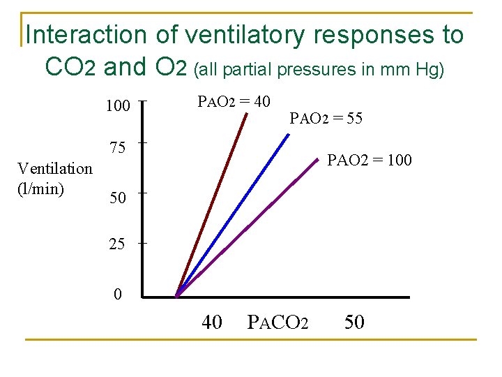 Interaction of ventilatory responses to CO 2 and O 2 (all partial pressures in