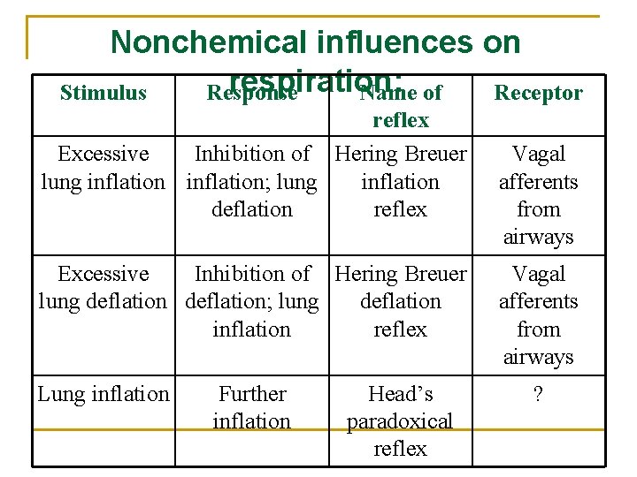 Nonchemical influences on respiration: Stimulus Response Name of Receptor reflex Excessive Inhibition of Hering
