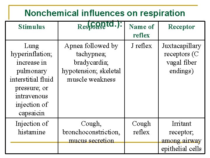 Nonchemical influences on respiration (contd. ): Name of Stimulus Response Receptor Lung hyperinflation; increase