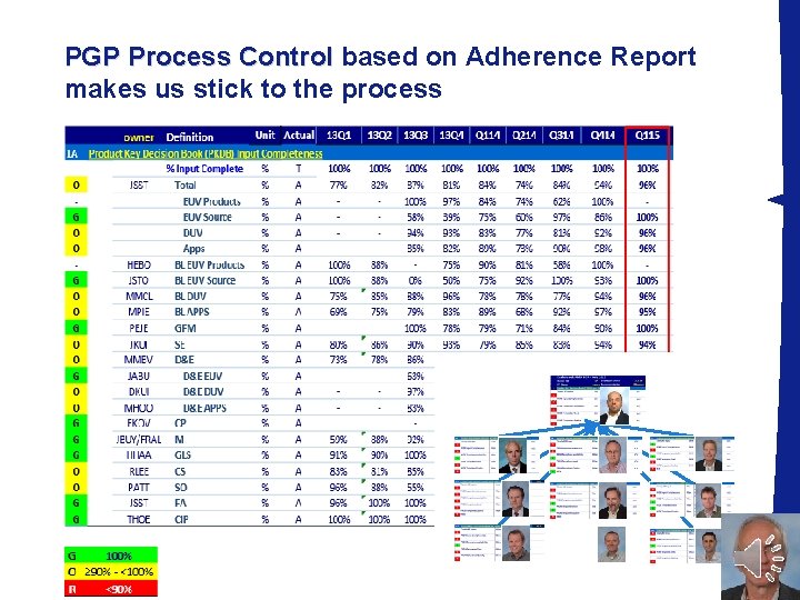 PGP Process Control based on Adherence Report PGP Process Control makes us stick to