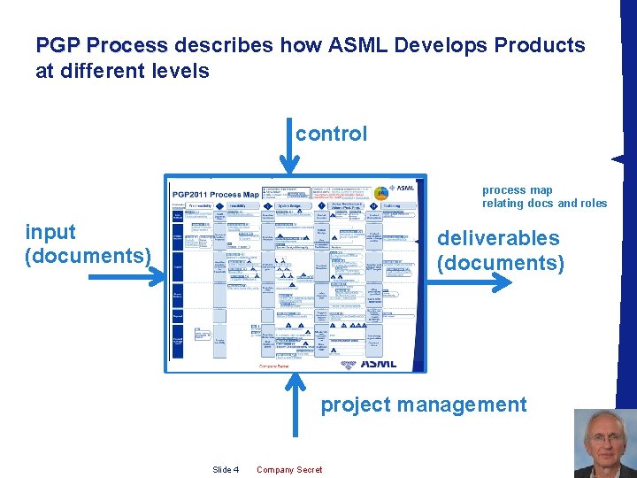 PGP Process describes how ASML Develops Products PGP Process at different levels control process