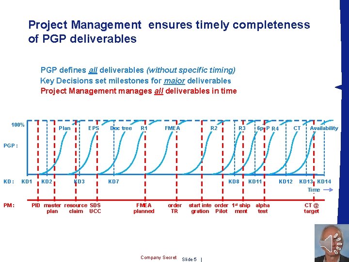 Project Management ensures timely completeness Management of PGP deliverables PGP defines all deliverables (without