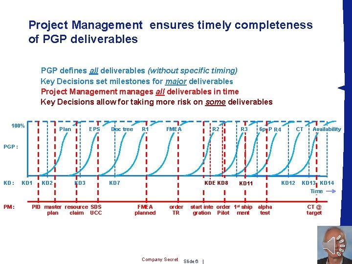 Project Management ensures timely completeness Management of PGP deliverables PGP defines all deliverables (without