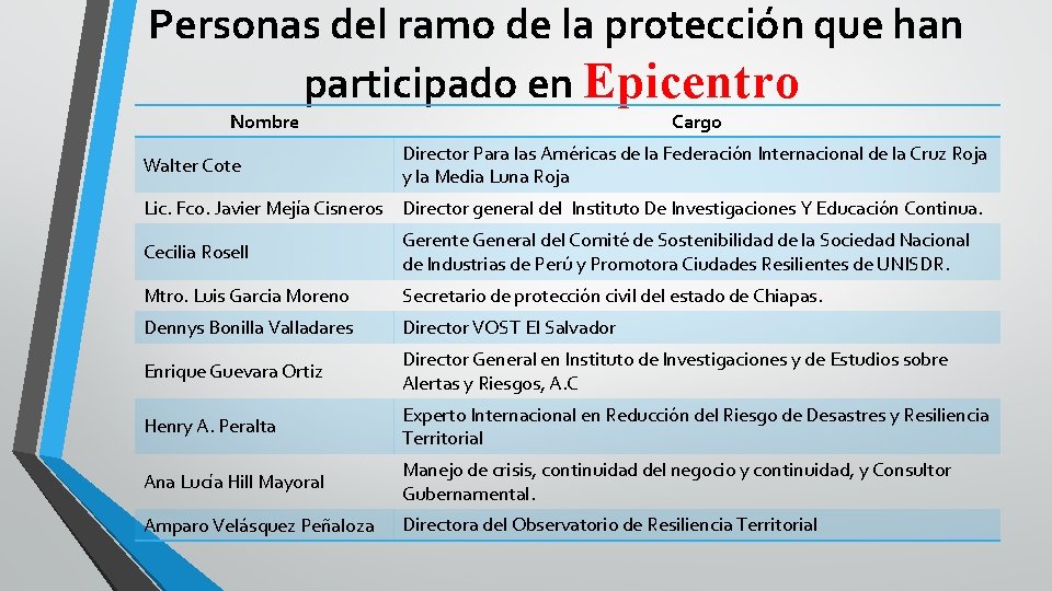 Personas del ramo de la protección que han participado en Epicentro Nombre Walter Cote