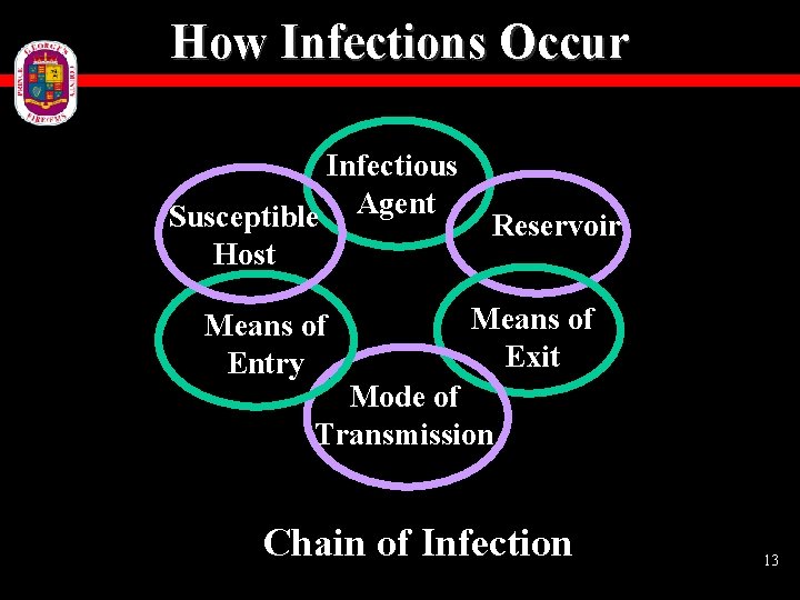 How Infections Occur Infectious Agent Susceptible Host Means of Entry Reservoir Means of Exit