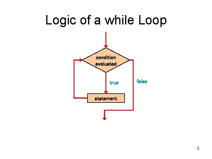 Logic of a while Loop condition evaluated true false statement 5 