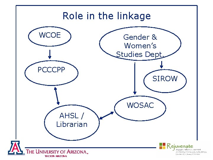 Role in the linkage WCOE PCCCPP Gender & Women’s Studies Dept. SIROW WOSAC AHSL