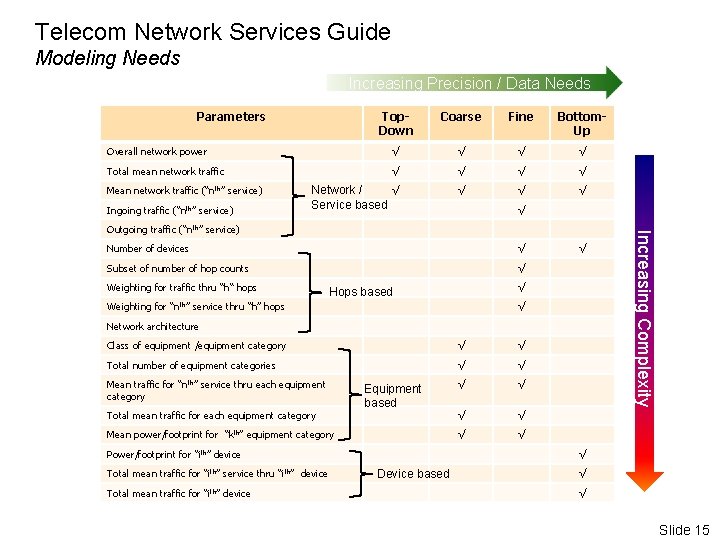 Telecom Network Services Guide Modeling Needs Increasing Precision / Data Needs Parameters Top. Down