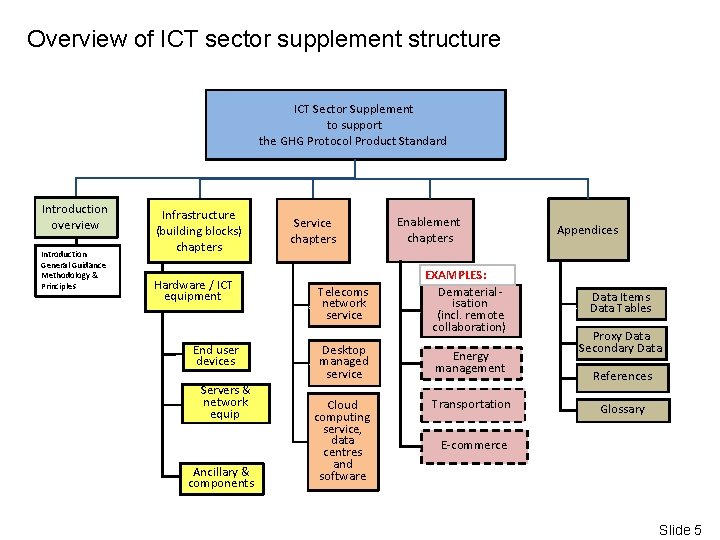 Overview of ICT sector supplement structure ICT Sector Supplement to support the GHG Protocol
