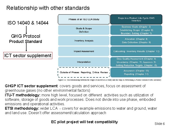 Relationship with other standards ISO 14040 & 14044 GHG Protocol Product Standard ICT sector