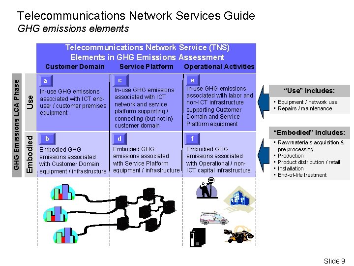 Telecommunications Network Services Guide GHG emissions elements Use Embodied GHG Emissions LCA Phase Telecommunications