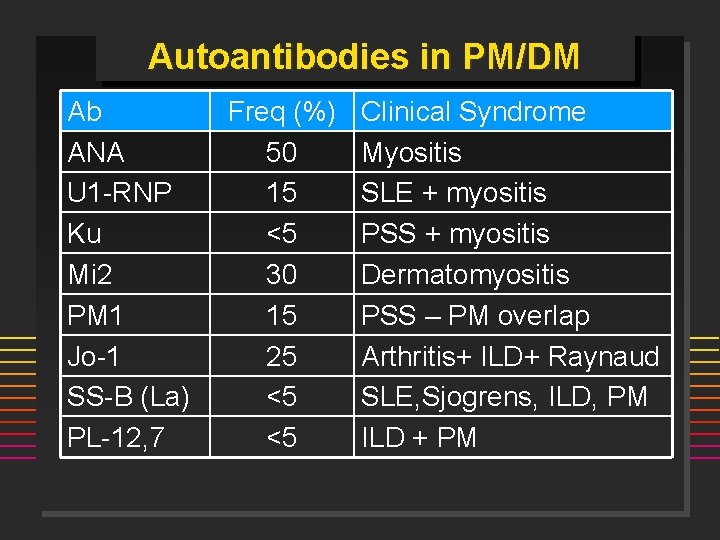 Autoantibodies in PM/DM Ab ANA U 1 -RNP Ku Mi 2 PM 1 Jo-1