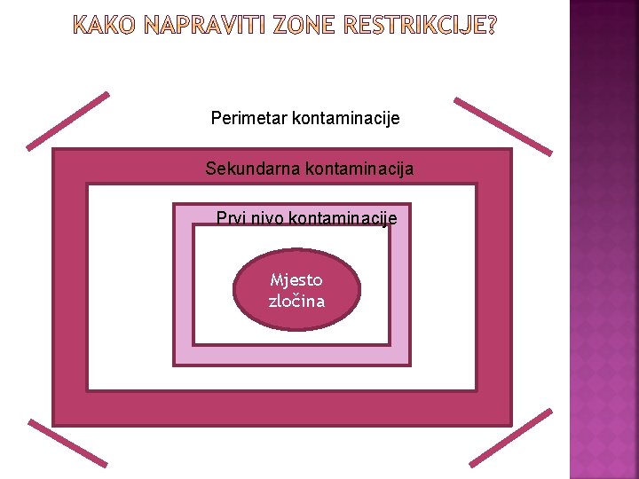 Perimetar kontaminacije Sekundarna kontaminacija Prvi nivo kontaminacije Mjesto zločina 