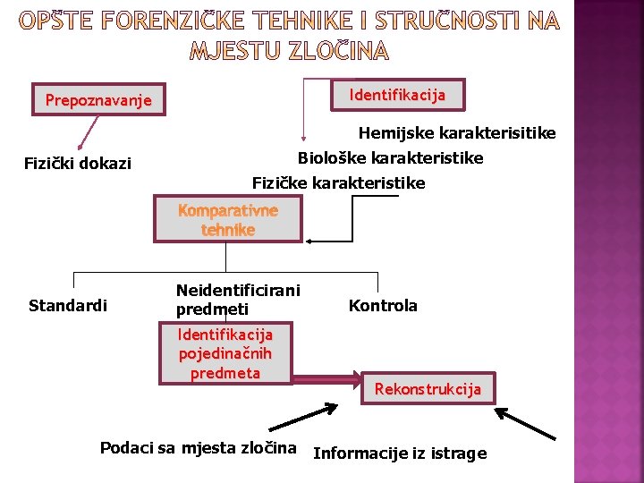 Identifikacija Prepoznavanje Hemijske karakterisitike Biološke karakteristike Fizički dokazi Fizičke karakteristike Komparativne tehnike Standardi Neidentificirani